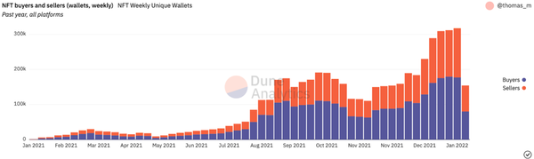 주별 NFT 판매자와 구매자 비율. /Dune Analytics