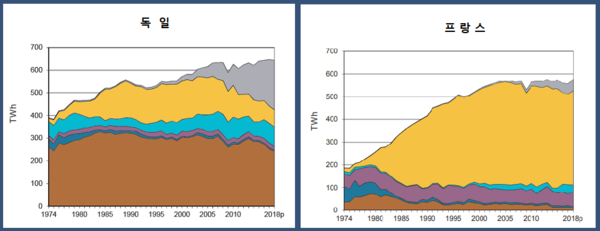 독일과 프랑스의 전력 생산에 투입되는 에너지원 비교. 갈색:석탄, 짙은파랑:석유, 보라색:수력, 밝은파랑:천연가스, 노랑:원자력, 회색:신재생에너지. /국제에너지기구(IEA)