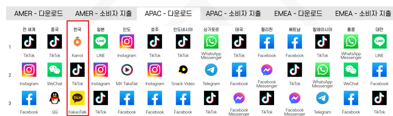 한국에서도 지난 하반기부터 현재까지 틱톡 확장세가 두드러진다./ 앱 애니(APP ANNIE)