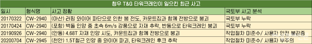 청우T&G 타워크레인이 일으킨 최근(2017~2020년) 사고 리스트. / 여성경제신문DB