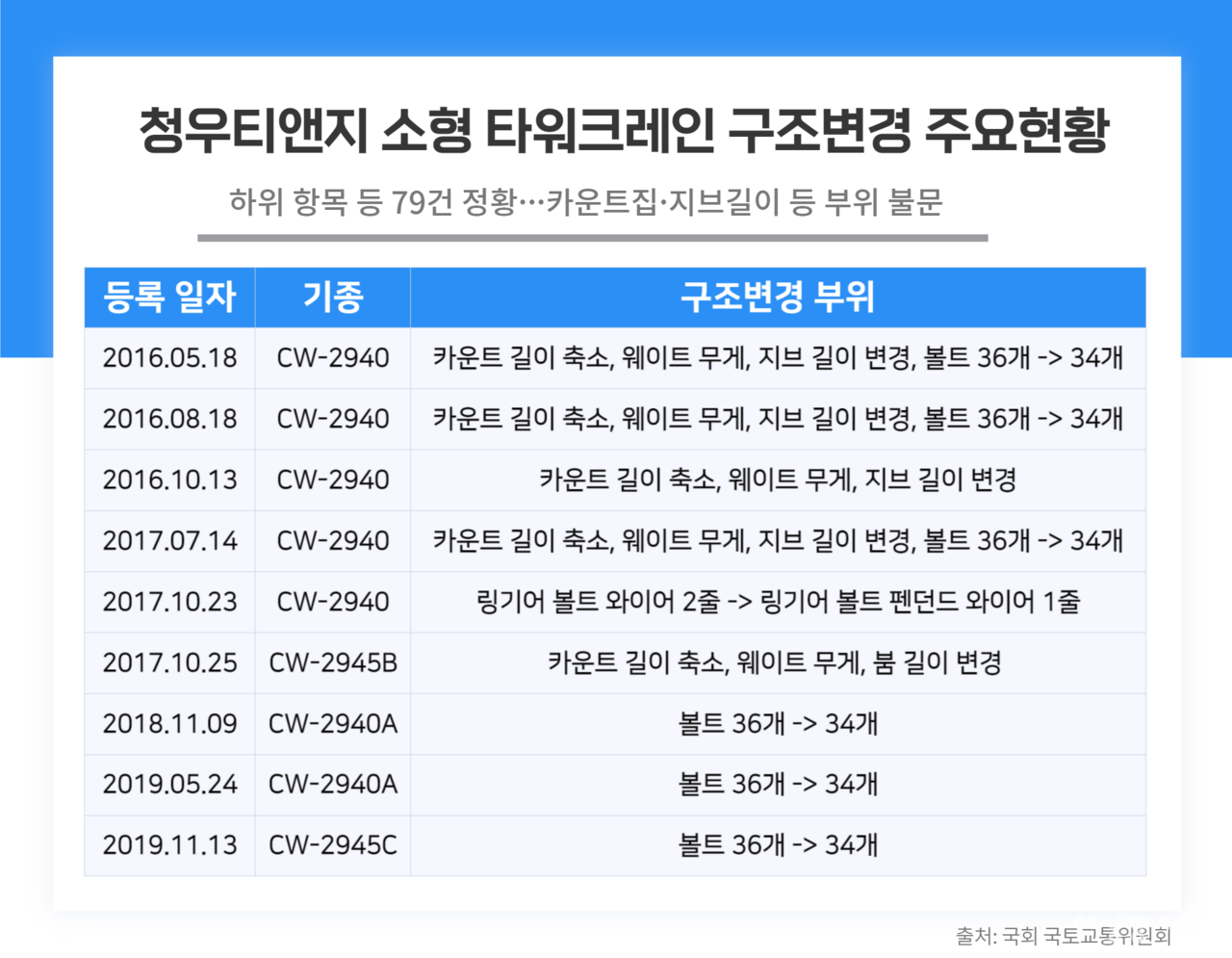 청우T&G의 불법 구조변경 사례는 △카운트집 축소 △턴테이블 볼트 수량 축소 △지브 길이 연장 등으로 정리된다. / 여성경제신문DB