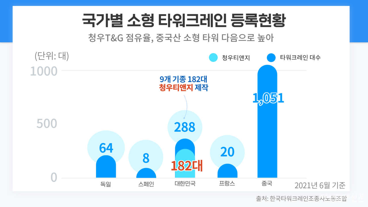 청우T&G 장비는 기하급수적으로 증가해 국내 제작 장비 288대 중 182대를 차지할 정도로 국산 제작업체로는 독점적 지위에 오른다. / 여성경제신문DB