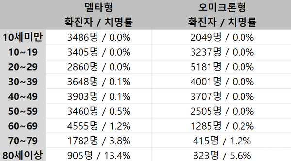 신종 코로나바이러스 감염증(코로나19) 델타 변이와 오미크론 변이 확진자 및 치명률 차이. 2월 9일 기준. /질병관리청