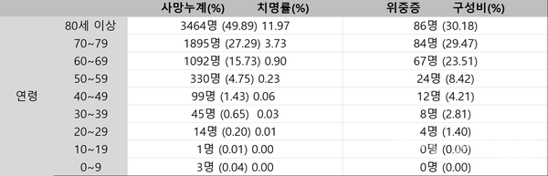 신종 코로나바이러스 감염증(코로나19) 사망자 추이. 2월 9일 기준. /질병관리청