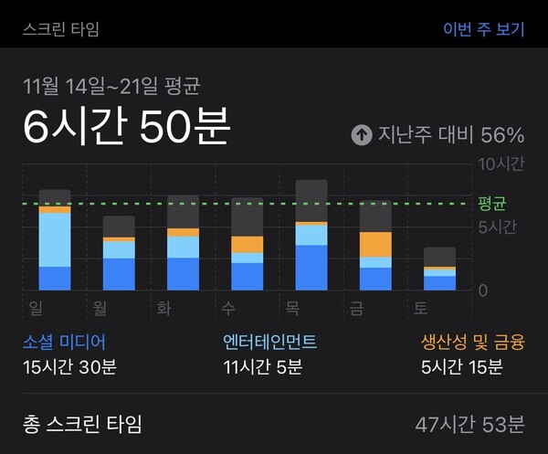 한 인터뷰 응답자의 코로나 19로 인해 증가한 스크린 타임의 수치. /오혜경