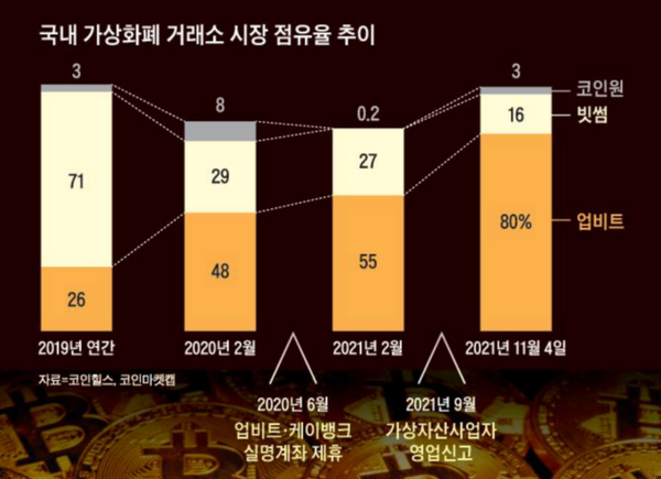 국내 가상자산 거래소 시장 점유율 추이. /블로그