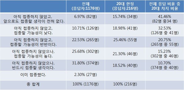 백신 접종 의사 분포(%)  (기준2021년 3월)