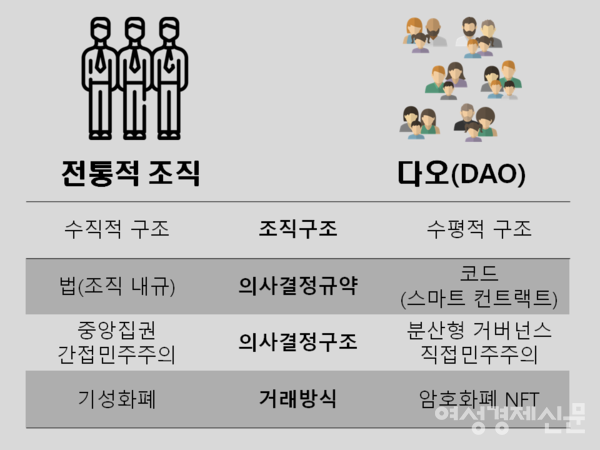 전통적인 조직과 다오(DAO)의 차이점. /김현우 기자