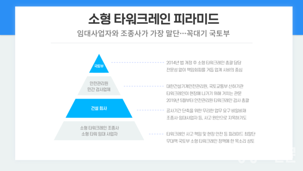소형 타워크레인 업계에선 영세 임대사업자에서 조종사, 심지어 민간 검사 대행업체까지 이구동성으로 국토교통부를 성토한다./ 여성경제신문