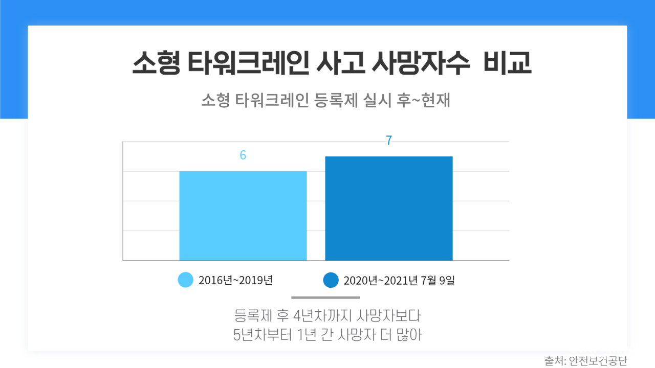 안전보건공단 통계에 따르면 2020년부터 2021년 7월까지 3t 미만 소형타워크레인에서 발생한 사고 총 18건에서 사망자는 7명이다. /여성경제신문