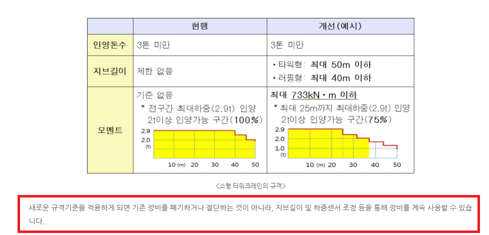 국토부의 '땜질식' 처방은 타워크레인 규격을 둘러싼 혼선에서도 확인된다. /국토교통부