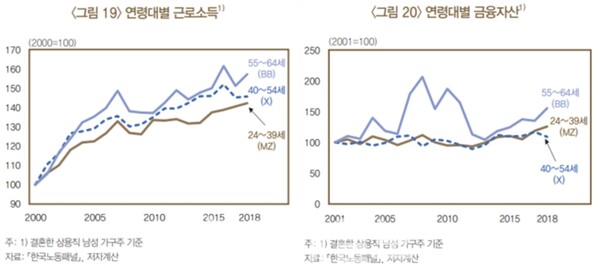 연령대별 근로소득과 금융자산 비교./한국은행