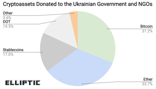 우크라이나 지원을 위한 암호화폐 기부 내역. /엘립틱(elliptic)
