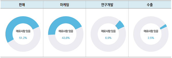 여성으로써 경영 활동별 애로사항 여부(단위 : %) /통계청, 중기부