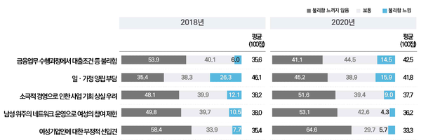 남성 대비 여성기업인이 느끼는 불리한 분야(단위:%) /통계청, 중기부