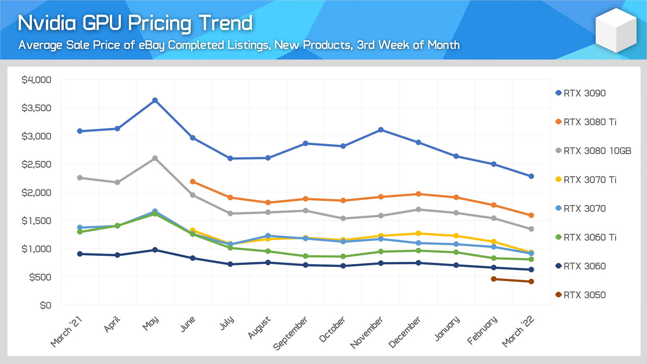 2021년 3월~2022년 3월 간 그래픽카드 가격 추이/ HardwareUnboxed(하드웨어 언박스드)