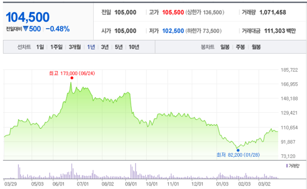 카카오페이 주가 차트(1년, 2022년 3월 28일 오후 1시 27분 기준). /네이버 금융