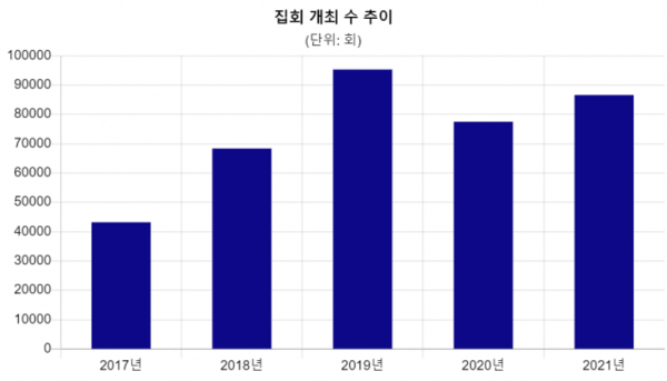 년도별 광화문 집회 개수 추이. /경찰청