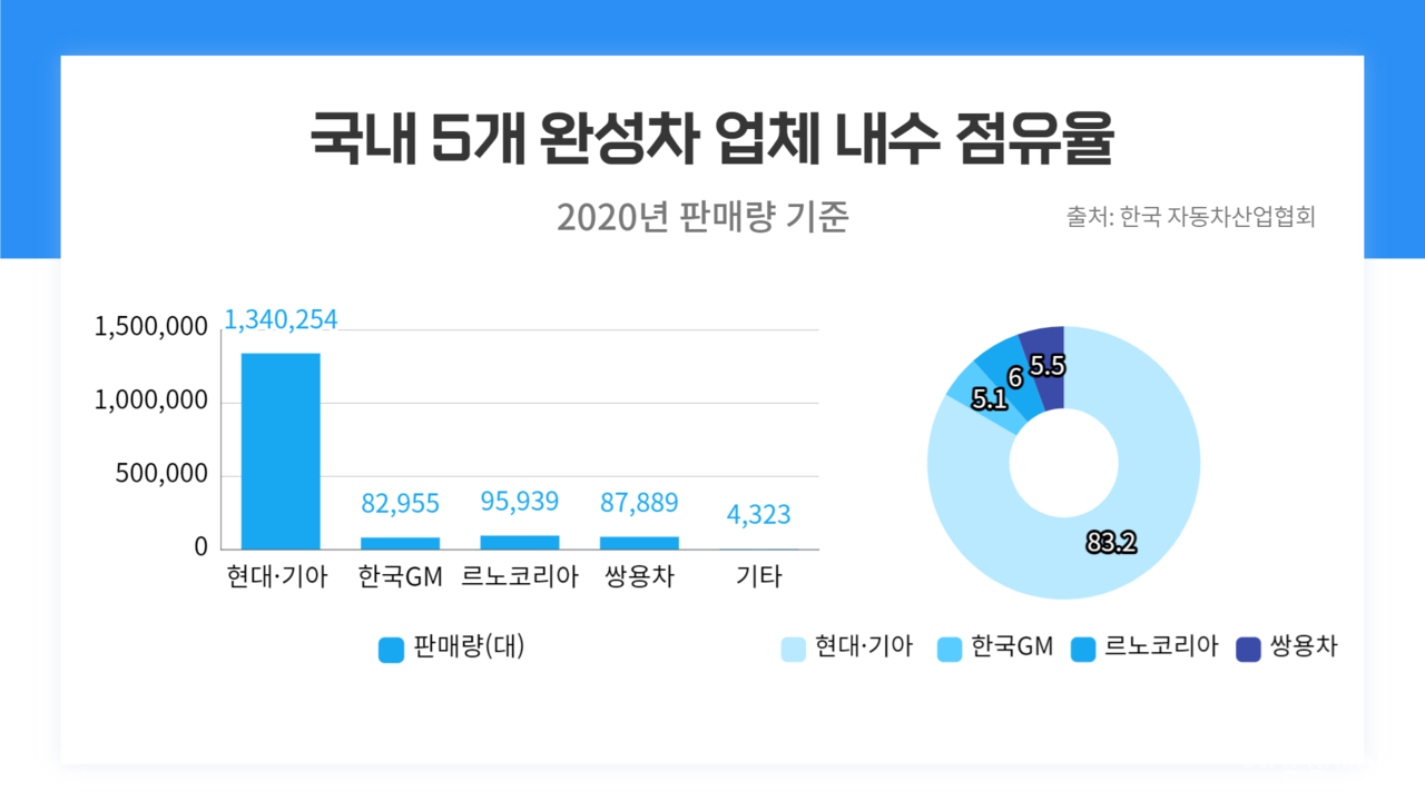 국내 완성차 업계에서 마이너 3사 판매량이 차지하는 비중은 15% 안팎이다. /여성경제신문