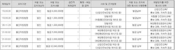 수사ㆍ사법기관의 현대중공업에 대한 제재현황. /금융감독원 전자공시시스템