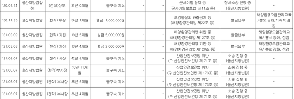 현대중공업 임직원에 대한 제재현황. /금융감독원 전자공시시스템