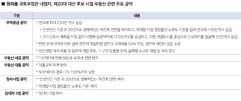 원희룡 국토교통부 장관 내정자 20대 대선 경선 부동산 주요 공약 정리. /디올투자증권