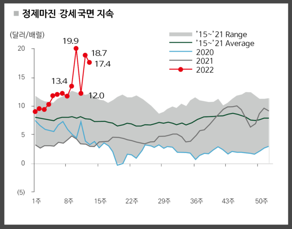 지난 수년간 배럴당 13달러 아래 머물던 정제마진이 지난달부터 급등해 20달러에 육박하고 있다. /자료=패트로넷, 디자인=여성경제신문