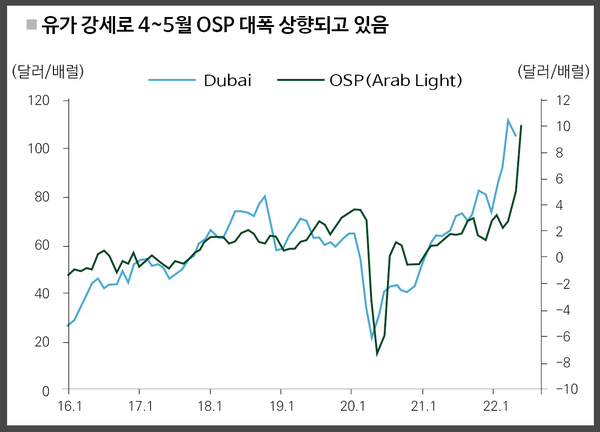 유가 강세로 사우디아라비아가 지난해부터 OSP를 올려잡고 있다. /자료=패트로넷, 디자인=여성경제신문