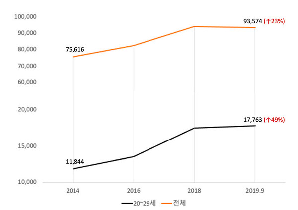연도별 조울증 환자 현황 요약 그래프. /이희수