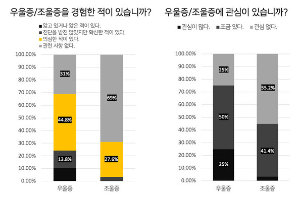  필자가 20대 30명을 대상으로 우울증과 조울증에 대한 설문조사를 한 결과. /그래프=이희수