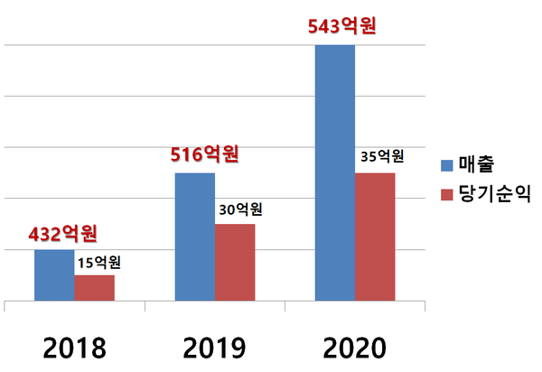 에치와이 러시아 라면 사업 매출 추이./금융감독원