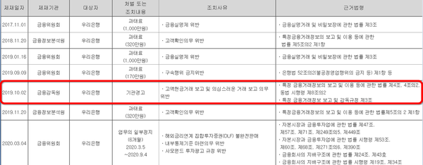 우리은행이 지난 2019년 10월 2일 '고액현금거래 보고 및 의심스러운 거래 보고 의무 위반' 건으로 금융감독원으로부터 제재받은 내용. /금융감독원 전자공시시스템