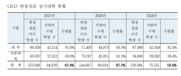 2017~2019년 현장실습 실시대학 현황. /권인숙 의원실