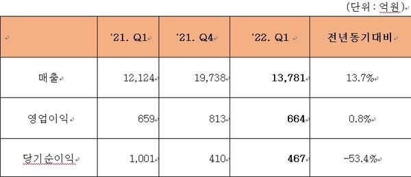 한화에어로스페이스 올 1분기 실적표. /한화