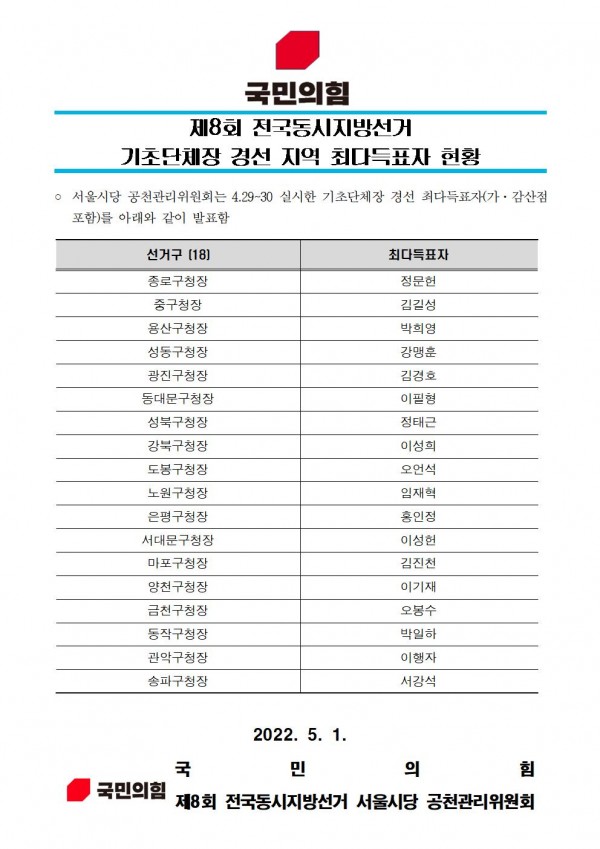 제8회 전국동시지방선거 기초단체장 경선 지역 최다득표자 현황. /국민의힘 서울시당