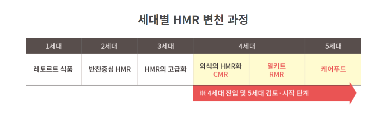 다양한 소비자 취향에 맞춰 직거래로 구현되는 스마트 푸드 즉 4세대 가정간편식이 요즘의 대세다. /비투엑스포
