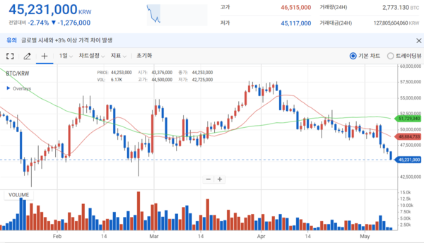 8일 오후 14시 30분 기준, 국내 비트코인 가격이 4500만원대를 보이고 있다./업비트