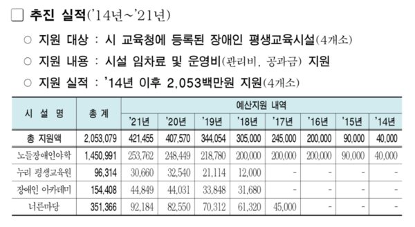 서울시가 전장연 산하 장애인 시민 단체에 지난 7년간 지원한 지원금 내용./국회
