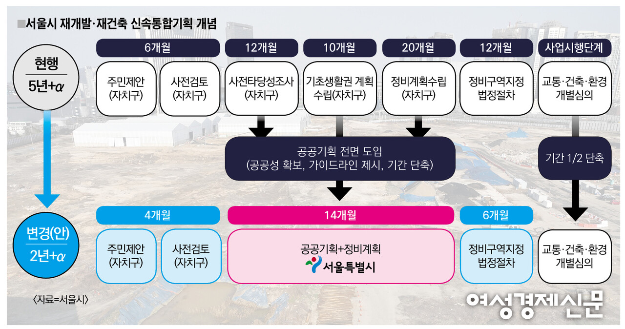 신속통합기획 비교표. 정비구역지정 법정절차와 교통·건축·환경 개별심의 등 사업시행에 걸리는 시간이 현행 재건축과 비교하면 절반에 불과하다./여성경제신문