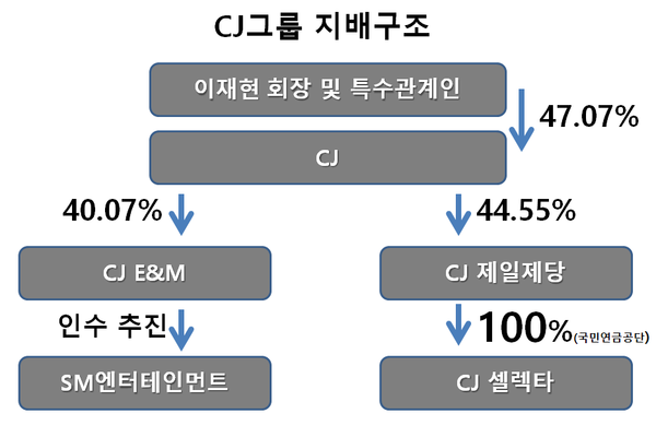 CJ그룹 지배구조.(2021년 3월 기준)/금융감독원