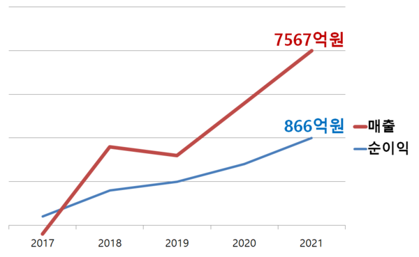 CJ셀렉타 매출 및 순이익 차트./금융감독원