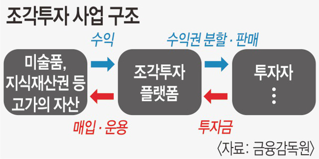 미술품 조각투자 사업 구조 /금융감독원