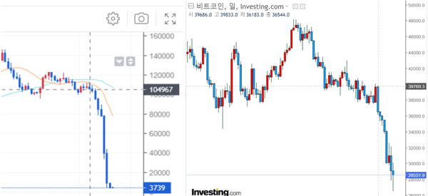 (왼쪽)루나코인(단위:원)과 비트코인(단위:달러) 시세 추이./인베스팅닷컴