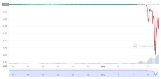 최근 일주일 테라USD(UST) 시세 추이./코인마켓캡