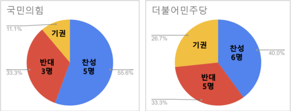 여성경제신문이 조사한 치매병명개정에 대한 여야 찬반 비율. /여성경제신문
