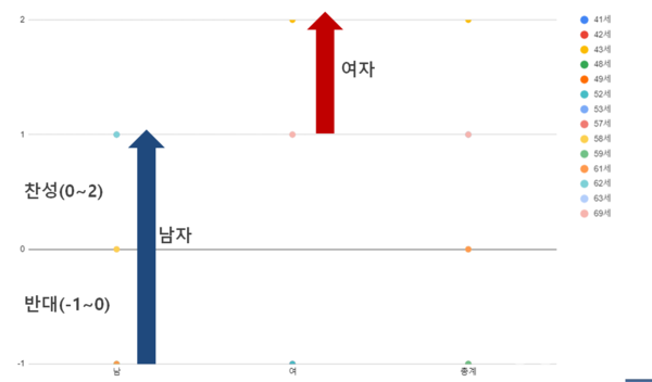 찬성 값을 1, 반대 값을 -1로 정해 분석해 본 결과 여자(2)가 남자(1) 대비 두배 이상 찬성했다. /여성경제신문