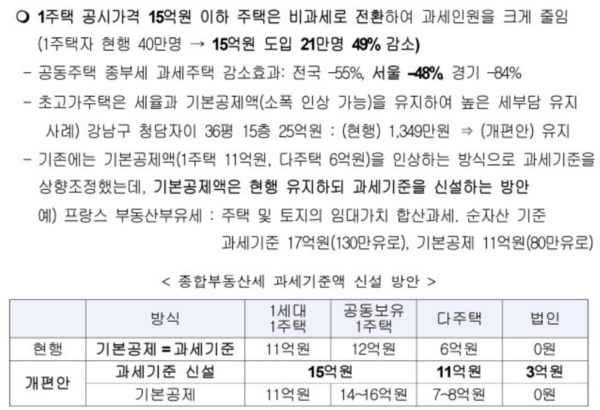 민주연구원이 최근 작성한 종합부동산세 개편안. /민주연구원