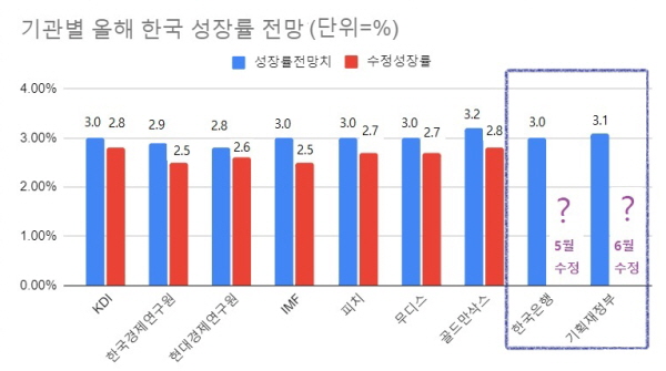 국내외 경제전망 기관들은 올해 한국의 성장률 전망치를 줄줄이 내려 잡았다. /여성경제신문