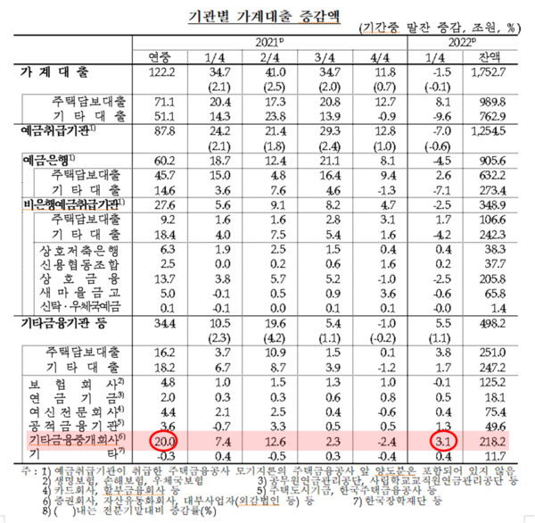 한국은행 1분기 가계신용(잠정)에 따르면 대부사업자 등 외감법인이 속한 기타금융중개회사의 가계대출 규모는 올 1분기 3조1000억원 증가해 218조2000억원으로 추산됐다. /한국은행