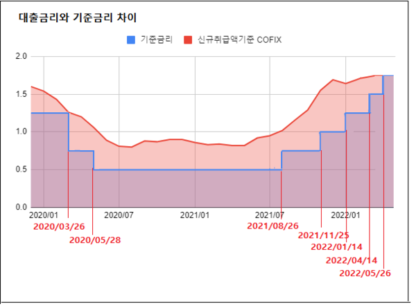 이번 금리 인상으로 은행권 주택담보대출 변동금리 기준이 되는 코픽스 인상도 전망된다./여성경제신문